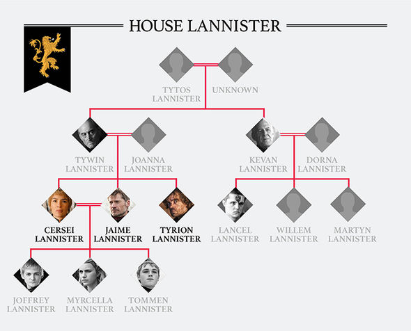 Lannister family tree