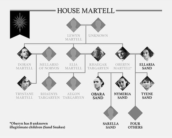 Martell family tree