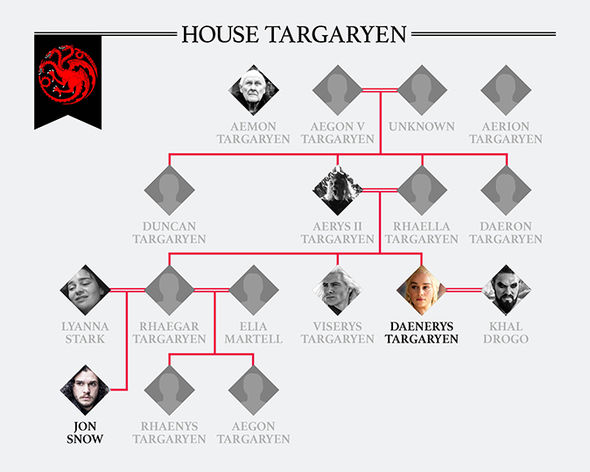 Targaryen family tree