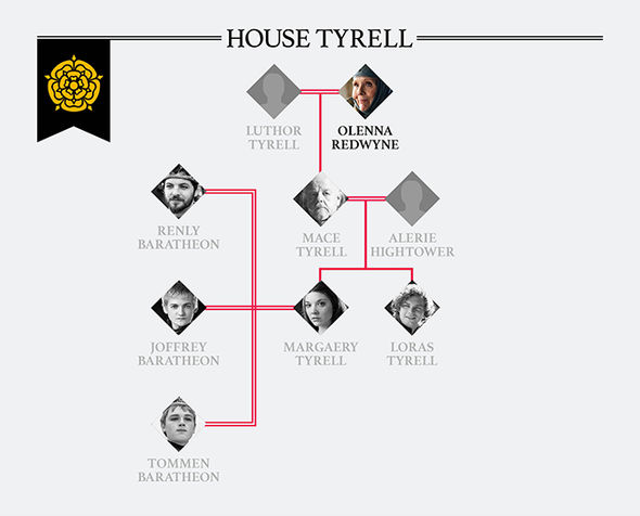 Tyrell family tree